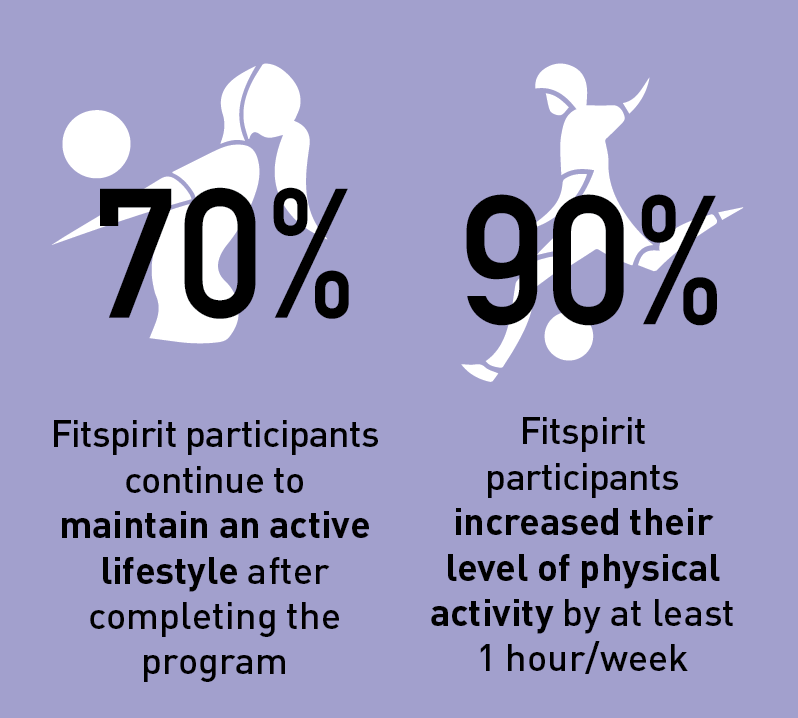 70% of FitSpirit participants continue to maintain an active lifestyle after completing the program. 90% of Fitspirit participants increased their level of physical activity by at least 1 hr/wk.