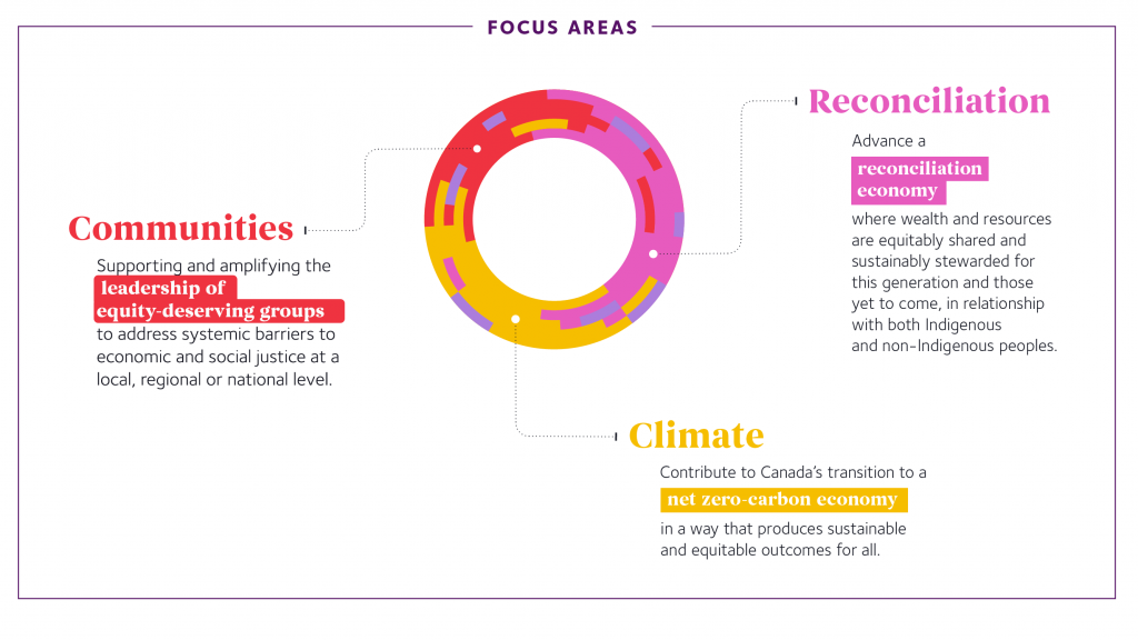 Pink, Yellow and Red circle representing the Foundation's three focus areas. 1) Climate: Contribute to Canada’s transition to a net-zero carbon economy in a way that produces sustainable and equitable outcomes for all. 2) Communities: Supporting and amplifying the leadership of equity-deserving groups to address systemic barriers to economic and social justice at a local, regional or national level. 3) Reconciliation: contribute to advance a reconciliation economy where wealth and resources are equitably shared and sustainably stewarded for this generation and those yet to come, in relationship with both Indigenous and non-Indigenous peoples.
